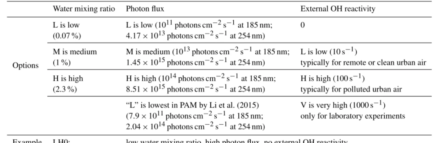 Table 1. Code of the labels of typical cases. A case label is composed of three characters denoting the water mixing ratio, the photon flux, and the external OH reactivity, respectively.