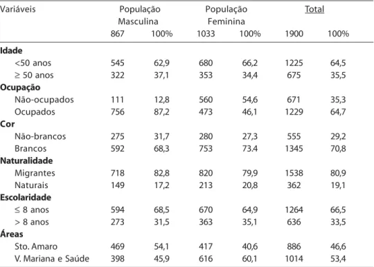 Tabela 1. Composição amostral segundo características sociodemográficas para as populações masculina e feminina