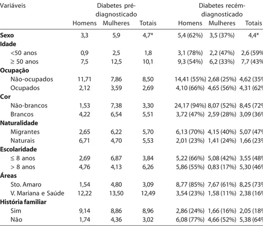 Tabela 2. Prevalência(%) do Diabetes pré e recém diagnosticados, segundo variáveis sociodemográficas