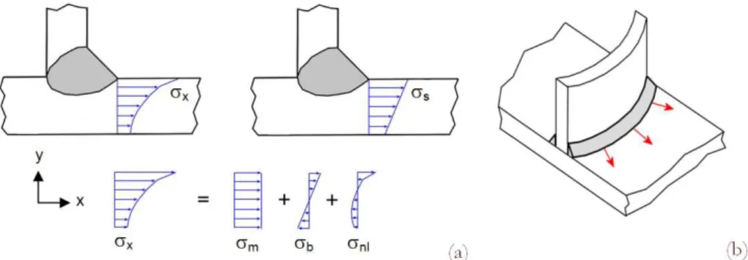 Figure 1: a) Decomposition of the through thickness stress at the weld toe; b) stress component acting normal to the weld fillet