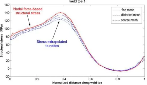 Figure 5:  Comparison of the normal stress to the weld calculated from nodal stresses and  the structural stress obtained from nodal forces (toe 1 in Fig