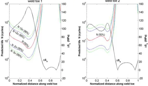 Figure 6:  Life prediction (with different scatter bands) and equivalent structural stress range S s   for the weld toes in Fig