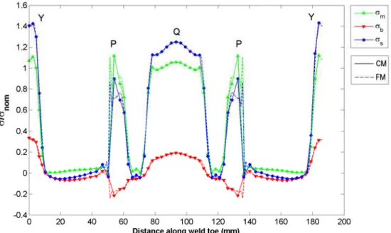 Figure 8: Structural stress and its components along the fillet weld of type “T” specimen