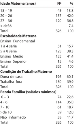 Table 1. Distribution of children born in a University Hospital, in the city of Sao Paulo, according to age and education of mother, maternal working conditions and family income.