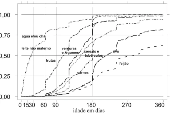 Table 2. Median ages of introduction of foods, in children born in a University Hospital