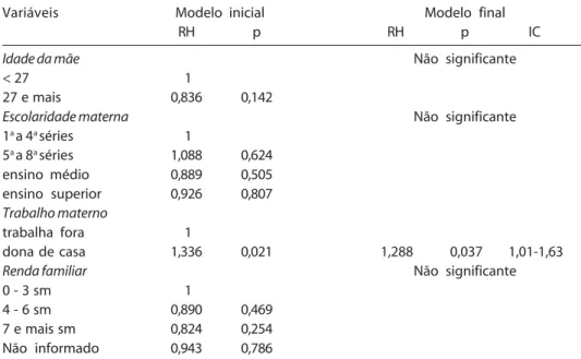 Tabela 4. Resultados da análise multivariável – leite não materno Table 4. Results of multivariate analysis – non-breast milk