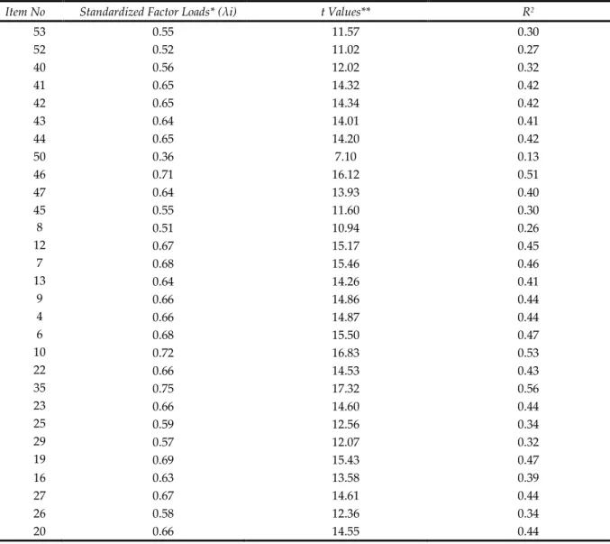 Table 2. The standardized factor loads  λi), t and R 2  values of the items obtained from CFA  