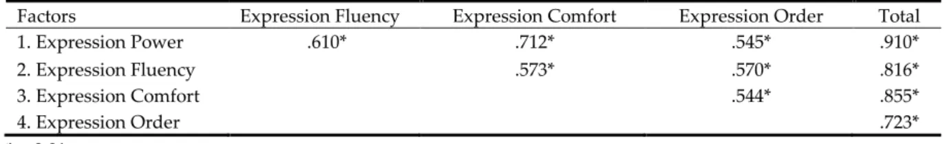 Table 3. The relationships between factor scores and corrected factor total scores  