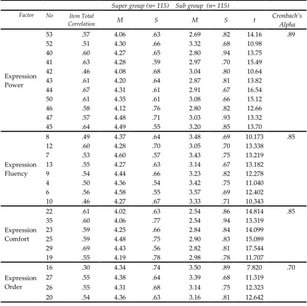 Table 4. Item analysis results regarding the items of the scale  