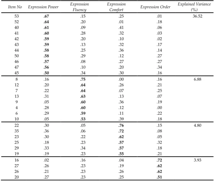 Table 1. The results of the Explanatory Factor Analysis (EFA) 