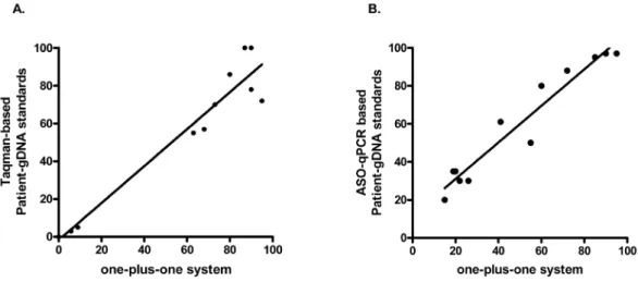 Table 3. Allele burden and expression of JAK2 V617F mutation.