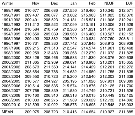 Table 1. Monthly mean polar cap (50 ◦ N–90 ◦ N) temperatures (K) at 30 hPa calculated from the ERA-Interim data