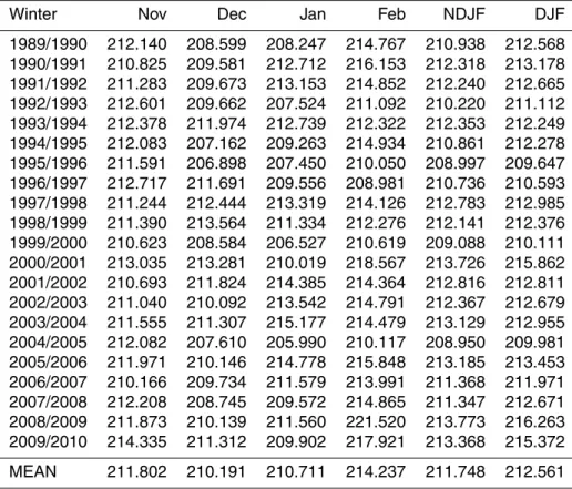 Table 2. Monthly mean polar cap (50 ◦ N –90 ◦ N) temperatures (K) at 50 hPa calculated from the ERA-Interim data