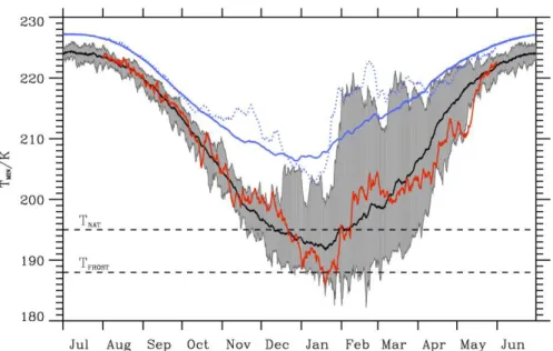 Fig. 1. Minimum temperatures T MIN (K) between 65 ◦ N to 90 ◦ N at the 50 hPa pressure sur- sur-face: black line denotes the mean value from 1989–2009, the red line the T MIN evolution from August 2009 through May 2010; shaded area encompasses the minimum/