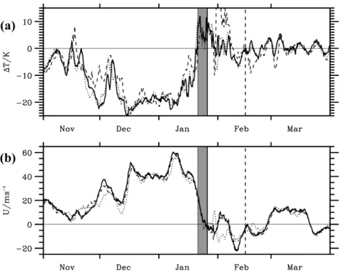 Fig. 4. Criteria of a major warming: Time series of 120 h forecasts at 10 hPa of the merid- merid-ional temperature di ff erence (b) and the zonally averaged zonal velocity at 60 ◦ N (b) for the winter 2009–2010