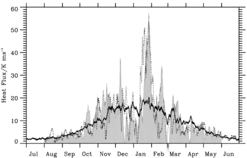 Fig. 8. Daily 100 hPa zonally-averaged meridional heat flux as a function of time for the cli- cli-matology (black line) and 2008/2009 (dotted line), and 2009/2010 (gray shading); compare to Fig