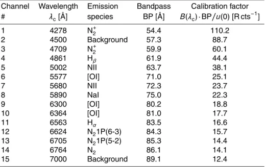 Table 4. NORUSCA II all-sky camera center value calibration factors.