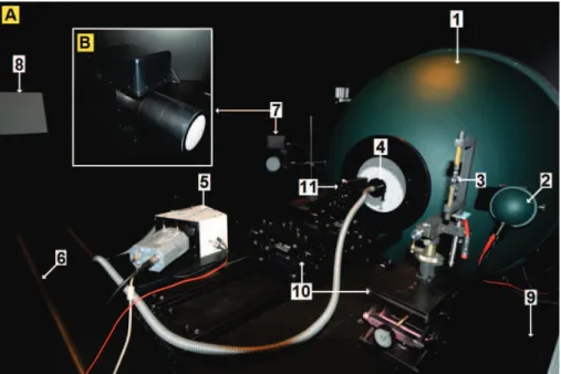 Figure 1. Experimental setup at the UNIS calibration lab. (a) (1) Labsphere 1m diameter low light level integrating sphere, (2) source sphere with tungsten lamp, (3) 45W tungsten lamp, (4) FICS fiber bundle probe, (5) FICS, (6) rail road, (7) Keo Alcor-RC 