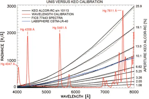 Figure 3. Absolute and wavelength calibration of the FICS. The line spectrum in red is from a mercury vapour lamp supplied by Edmund Optics Ltd (SN K60-908)