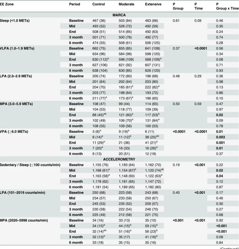 Table 4. Mean (SD) time (min/d) spent in each energy expenditure zone by each of the groups at each time point according to MARCA and accel- accel-erometry, and P-values for main effects of Group and Time, and Group x Time interactions.