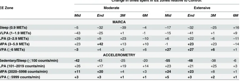 Table 5. Changes in time (min/d) spent in energy expenditure zones in the Moderate and Extensive groups relative to the Control group at mid-pro- mid-pro-gram, end-program and 3- and 6-month follow up according to the MARCA and accelerometry.