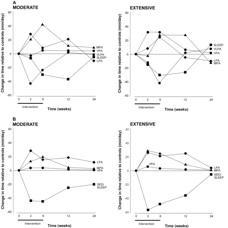 Fig 3. Changes in time (min/d) relative to Controls, from baseline to 6 months follow-up in time spent by the Moderate (left panel) and Extensive (right panel) groups in the different energy expenditure zones according to MARCA recalls (panel A) and accele