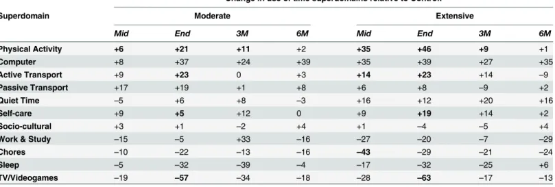 Table 3. Changes in time (min/d) spent in the 11 superdomains in the Moderate and Extensive groups relative to the Control group at mid-program, end-program, and 3 and 6 months follow-up.