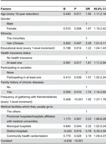 Table 5. Multivariate logistic regression analysis on related factors of higher knowledge among the elderly in Jinan.