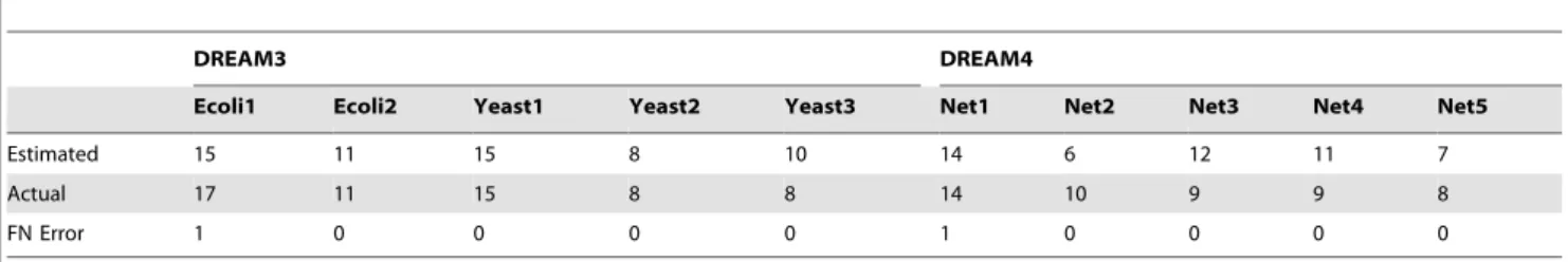 Table 3 shows that the suggested method is really effective in estimating genes that can not be regulated by other genes