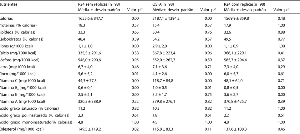 Table 2  – Comparison of means between the semiquantitative food frequency questionnaire (SFFQ) and the 24-hour recall (R24), with and without foodstuff replicas adjusted for calories, Bambuí - MG, 1996-97.