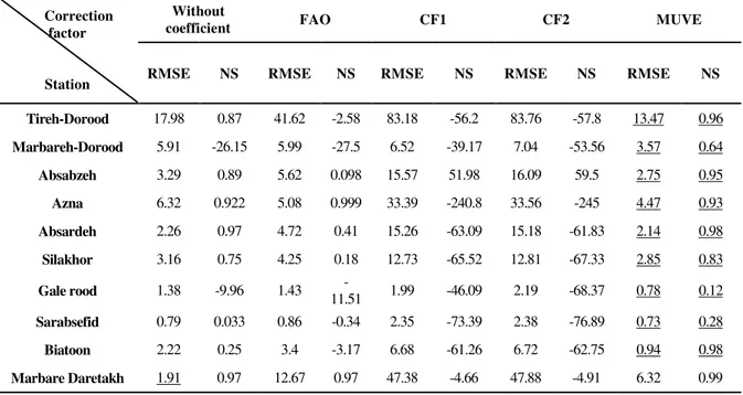 Table 1. Results of using different bias correction factors on monthly SRC (the most appropriate sediment rating curve)        Correction     