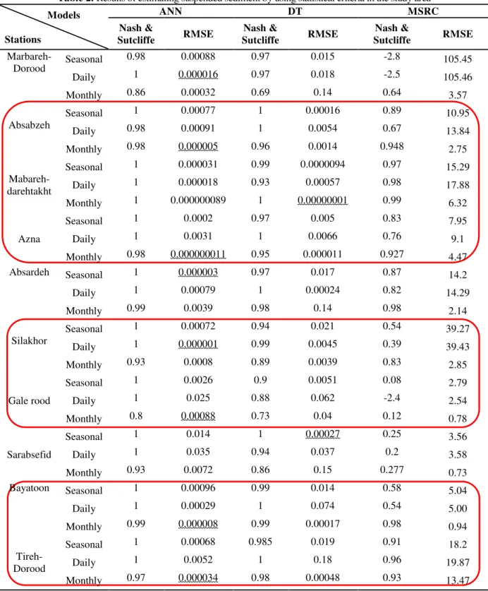 Table 2. Results of estimating suspended sediment by using statistical criteria in the study area                  Models 