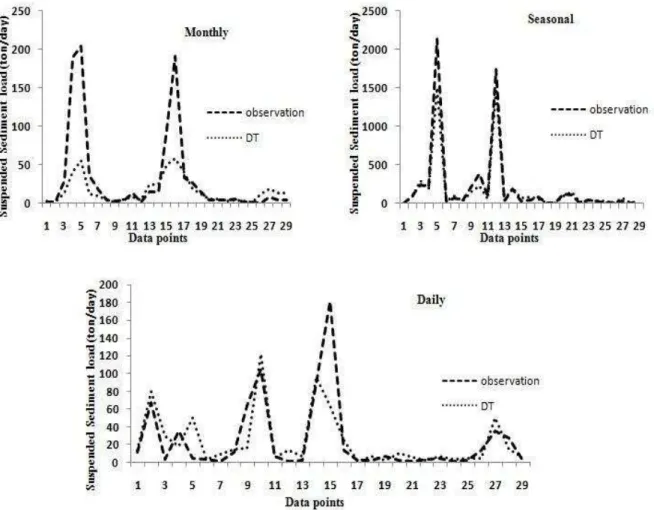 Fig. 1. Comparison of DT model and observational sediment 