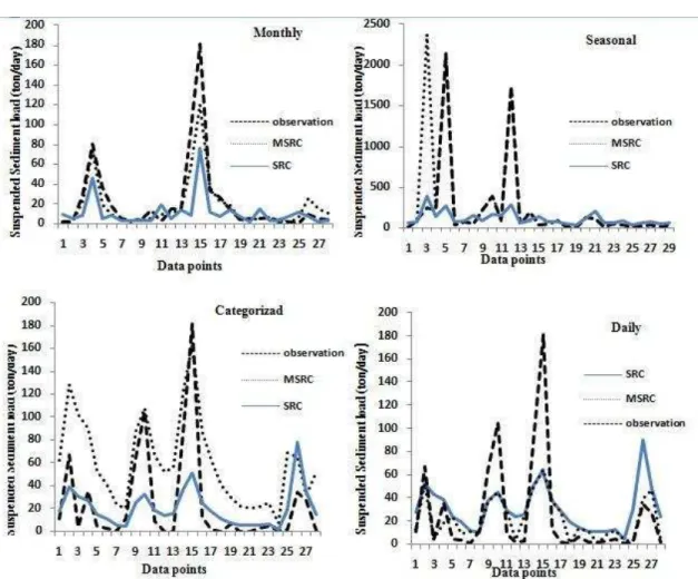 Fig. 3. Comparison of SRC and modified SRC (MSRC) with observational sediment 