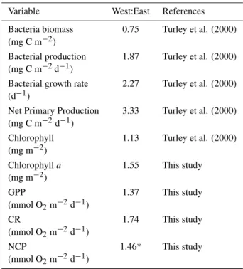 Table 2. Western to Eastern ratios of planktonic community com- com-ponents and processes integrated to the DCM (Deep Chlorophyll Maximum)