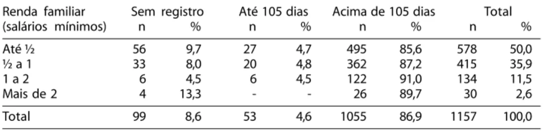 Tabela 1 - Registro de nascimento segundo renda familiar no município de Centro Novo do Maranhão, 2002.