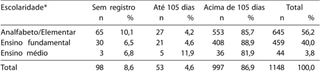 Tabela 3 - Registro de nascimento segundo escolaridade do chefe de família no município de Centro Novo do Maranhão, 2002.