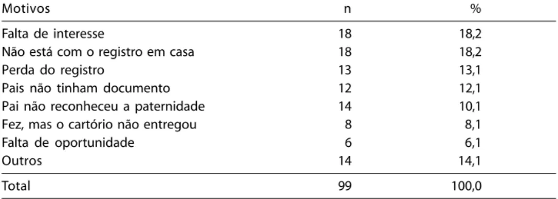 Table 5 -  Reasons for not registering birth in the municipality of Centro Novo do Maranhão, 2002.