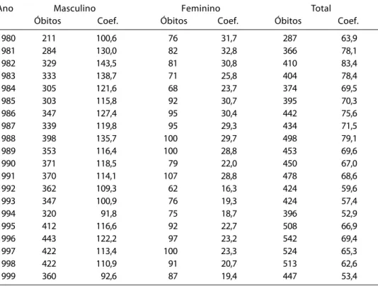 Table 2 –  Number of deaths and mortality coefficients due to external causes according to gender and year, São Luís, MA, 1980 to 1999.