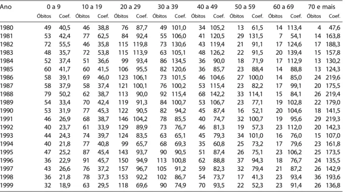Table 3 –  Analysis of mortality trends due to external causes according to gender, age and type, in São Luís, 1980 to 1997.