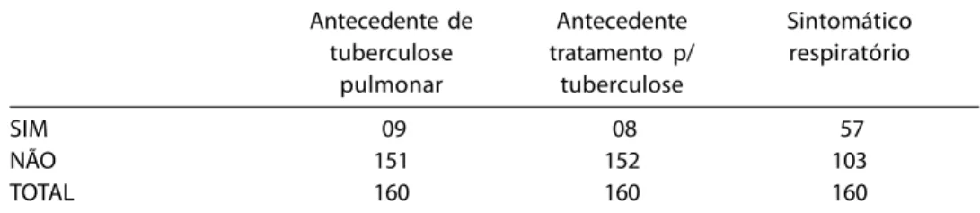Table 1  – Distribution of study population according to previous pulmonary tuberculosis and treatment for the disease and respiratory symptoms.