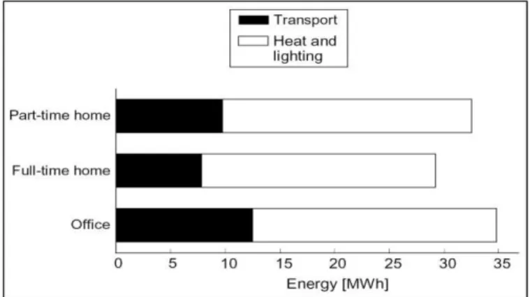 Figure  3  Annual  energy  profile  for  three  different  work  arrangements  Replacing  Air  Travel  by  Video  Conferencing 