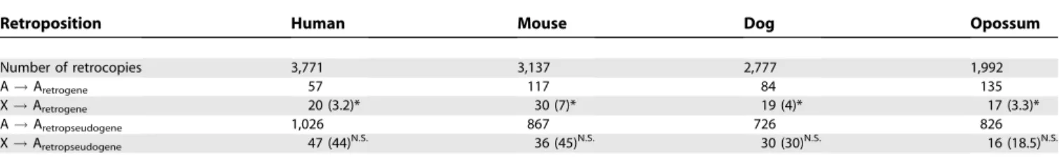 Table 1. Retroposition in Therian Genomes