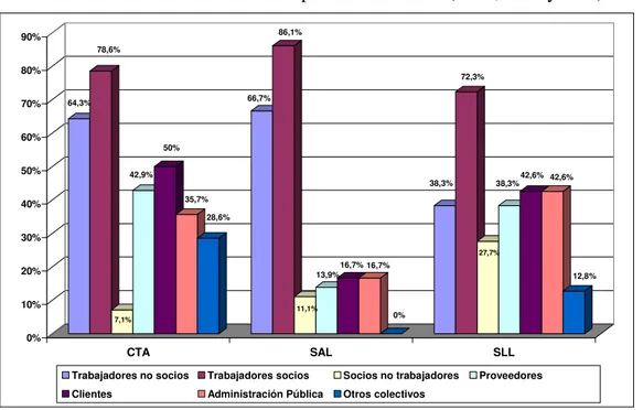 Gráfico 2: Participación de los diferentes colectivos vinculados con las sociedades en  acciones RSC en los diferentes tipos de sociedades (CTA, SAL y SLL) 