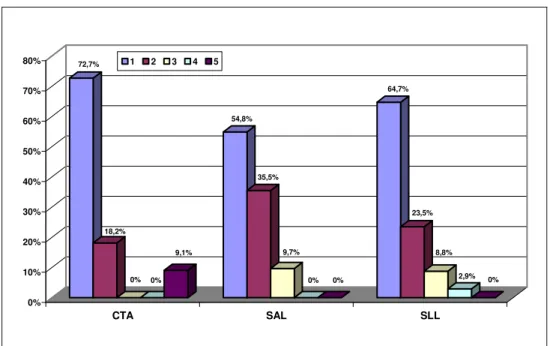 Gráfico 3: Valoración de la participación de los trabajadores socios en acciones RSC en los  diferentes tipos de sociedades 