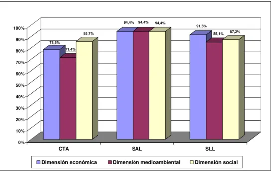 Gráfico 9: Importancia y preocupación por las acciones de sostenibilidad según los distintos  tipos de sociedades  78,6% 71,4% 85,7% 94,4% 94,4% 94,4% 91,5% 85,1% 87,2% 0%10%20%30%40%50%60%70%80%90%100% CTA SAL SLL