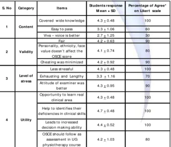 Table 1:  Facult y percept ion about  OSCE.