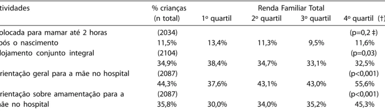 Tabela 2 – Análise não ajustada da qualidade técnica do atendimento ao “Parto/RN”, conforme quartis de renda familiar total*