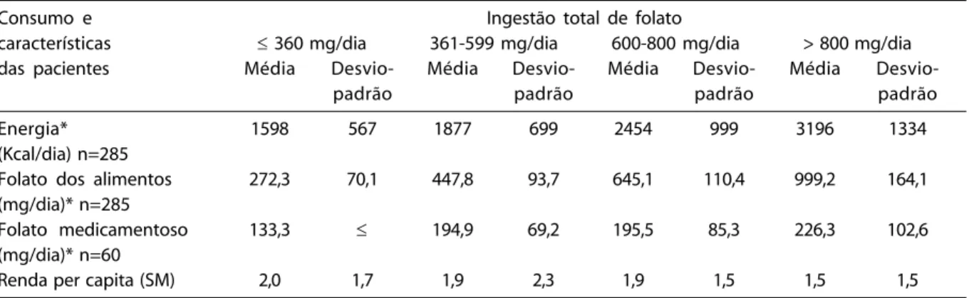 Table 2  – Total folate intake during pregnancy, Instituto Fernandes Figueira (FIOCRUZ), RJ, 2000-2001.