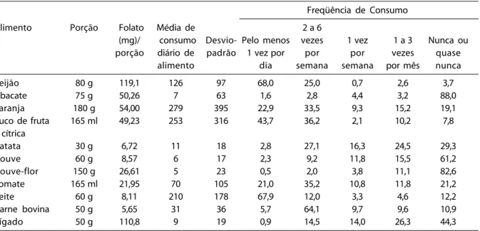 Table 4  – Intake of major folate-rich foods consumed by pregnant women, Instituto Fernandes Figueira (FIOCRUZ), RJ, 2000-2001.